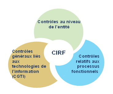 Catégories de contrôle interne en matière de rapports financiers.