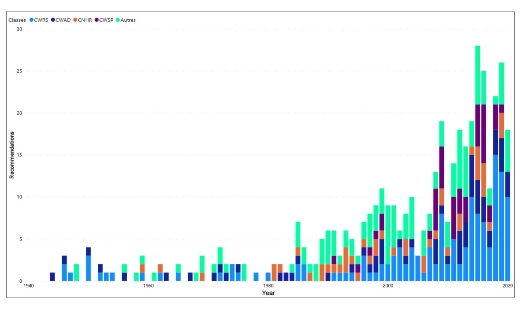 Bar graph showing data on the volume of new varieties of wheat, rye and triticale recommended by the prairie recommending committee from 1940 to 2020 indicate that the volume of new varieties has consistently increased over time