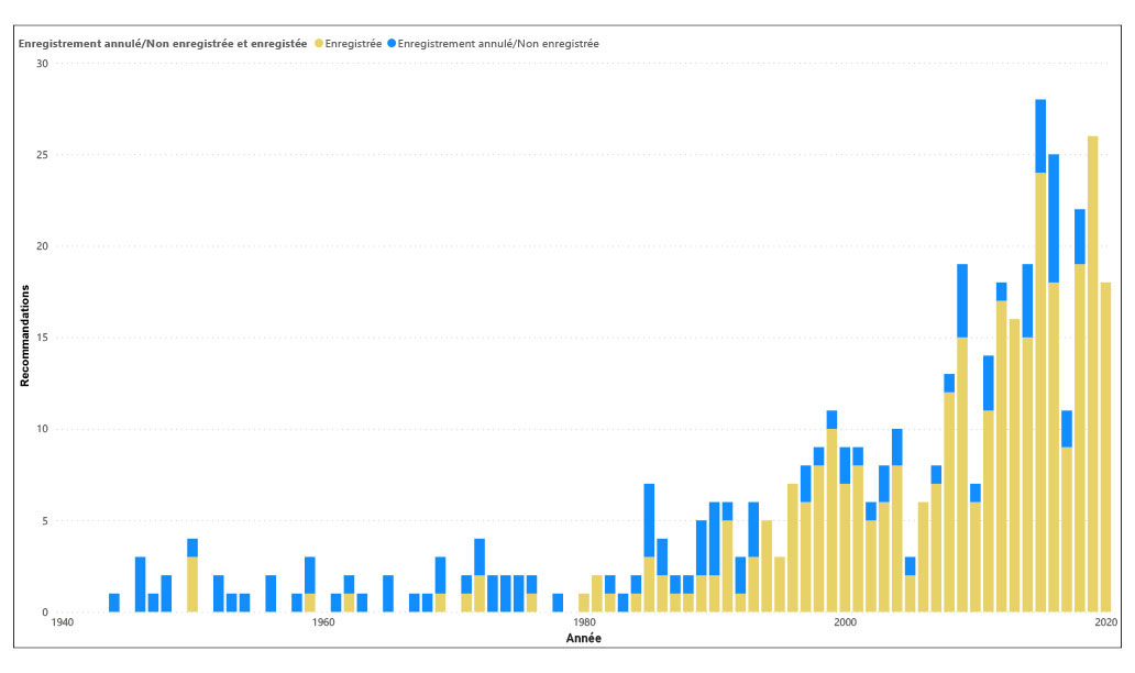 Graphique à barres montrant la tendance à l'augmentation du nombre de variétés recommandées pour approbation et montre que la proportion de variétés annulées ou non enregistrées est faible.