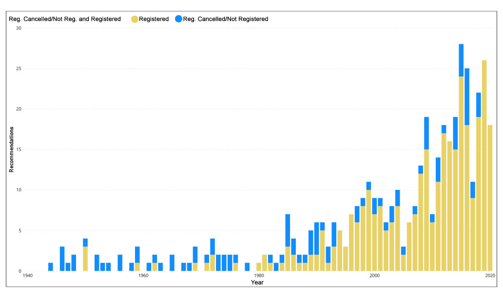 Bar graph showing the trend of increasing numbers of varieties recommended for approval and shows that the proportion of cancelled or not registered varieties is small.