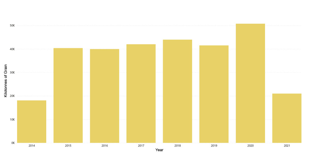Bar graph showing historical grain export volumes, indicates that grain exports continue to grow over time.