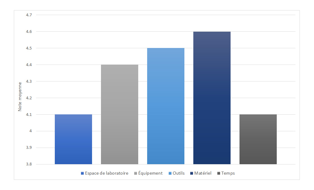 Le graphique à barres montrant les réponses variait selon le type de ressource de 4,1 à 4,6 sur 5 indiquant que, dans l'ensemble, les employés ont répondu qu'ils disposaient de ressources adéquates pour faire leur travail.