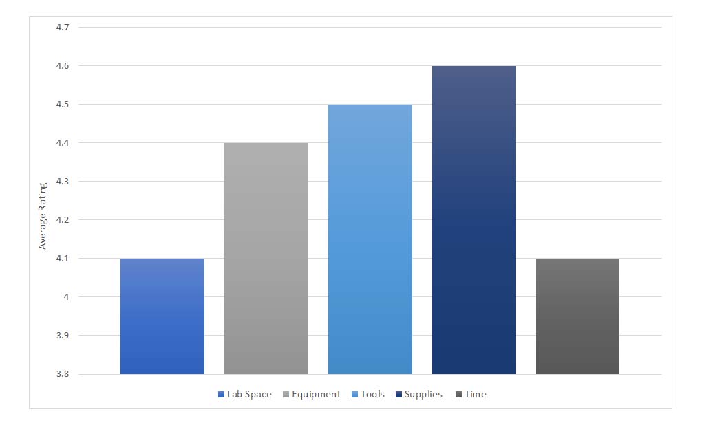 Bar graph showing responses varied by resource type from 4.1 to 4.6 out of 5 indicating that, overall, employees responded that they had adequate resources to do their jobs.