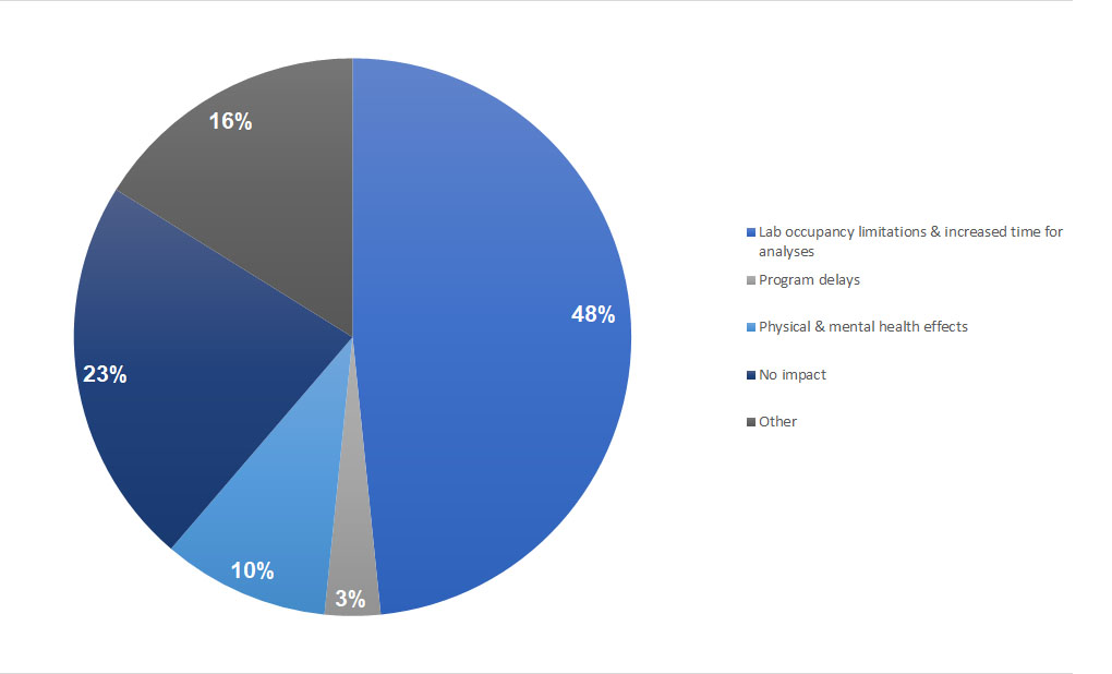 Pie graph shows occupancy limits were the biggest challenge reported