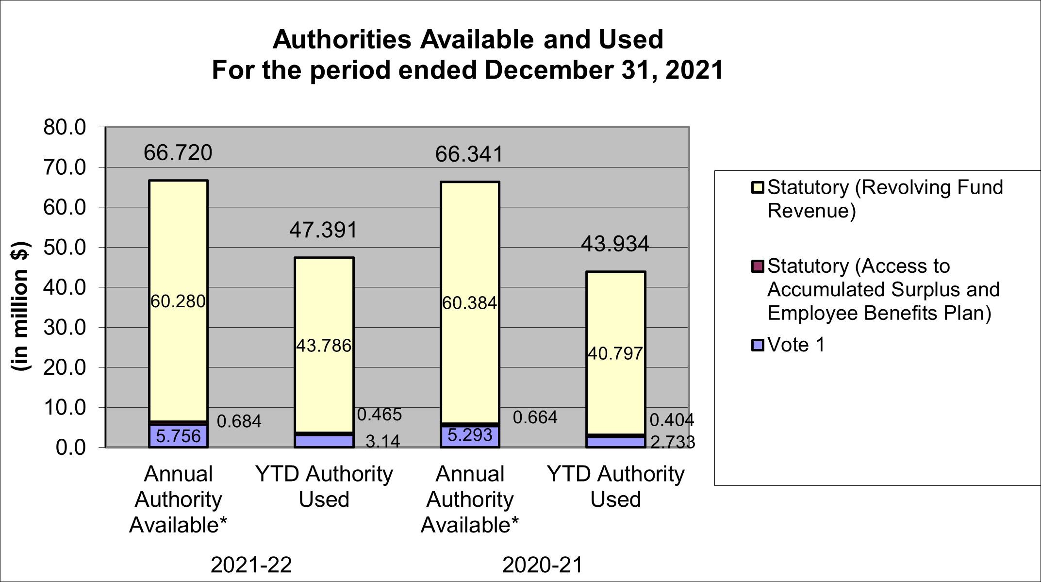 Authorities Available and Used For the period ended December 31, 2021