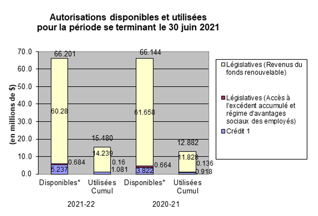 Autorisations disponibles et utilisées pour la période se terminant le 30 juin 2021