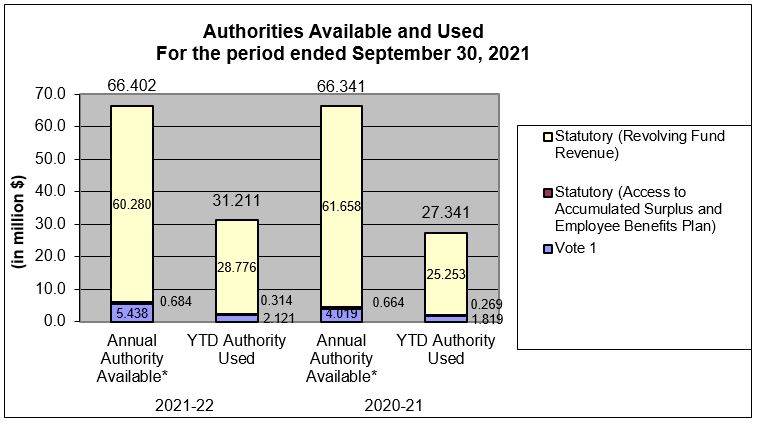 Authorities Available and Used For the period ended June 30, 2021