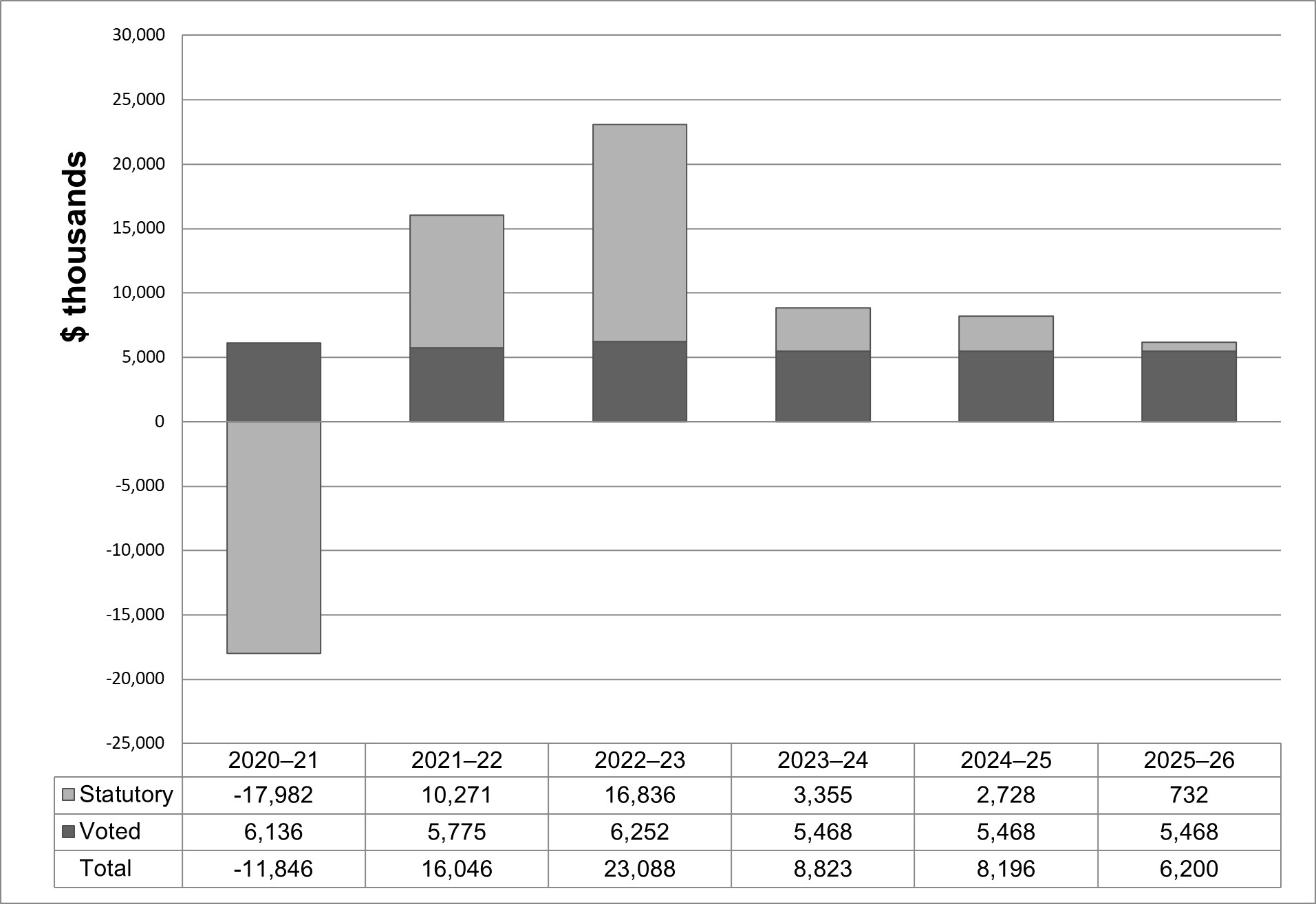 Departmental Spending Trend Graph 2022