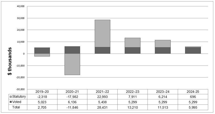 Departmental Spending Trend Graph details below