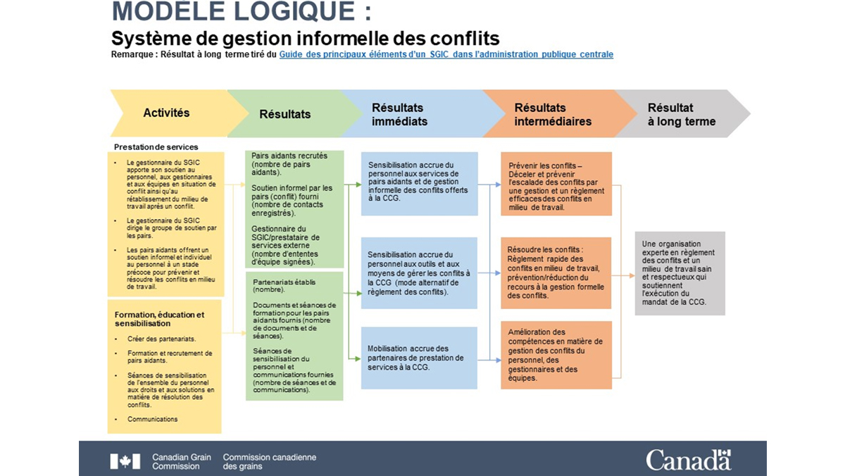 Modèle logique du programme du Système de gestion informelle des conflits