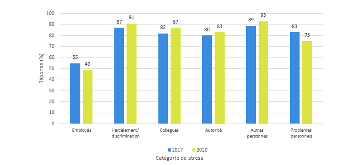 Facteurs influençant le stress au travail pour les employés de la Commission canadienne des grainss