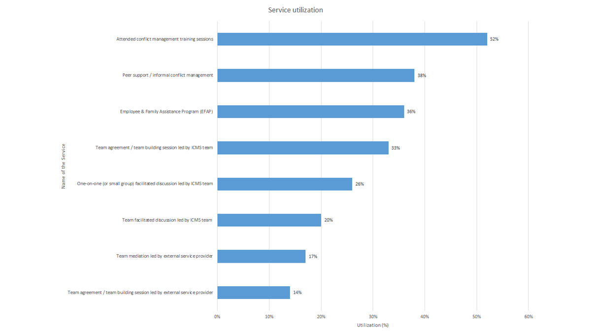 Informal Conflict Management System survey respondent utilization by service