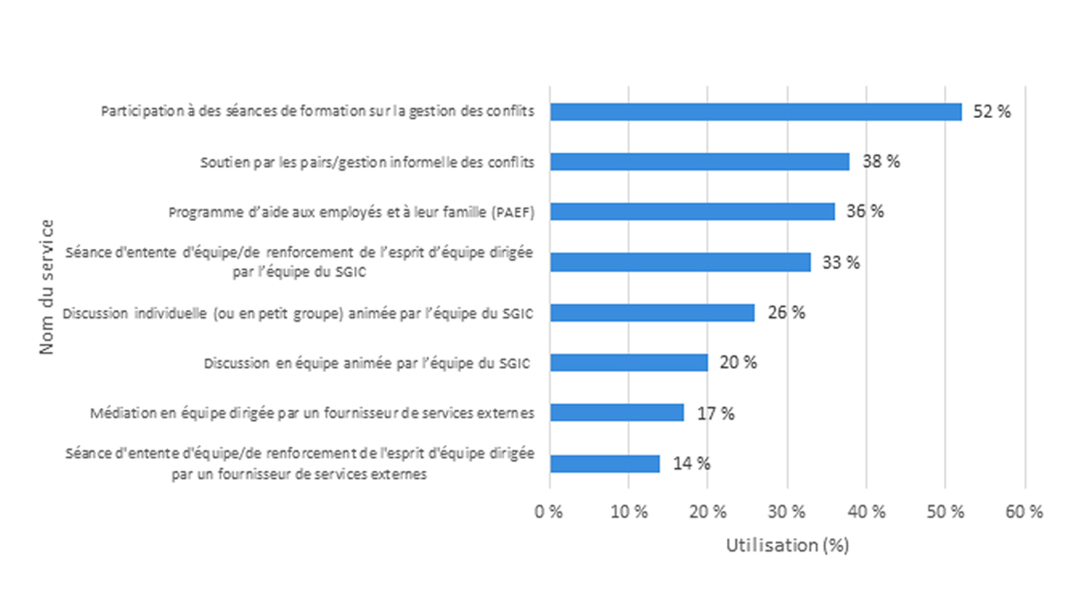 Utilisation du Système de gestion informelle des conflits par les répondants au sondage, par service