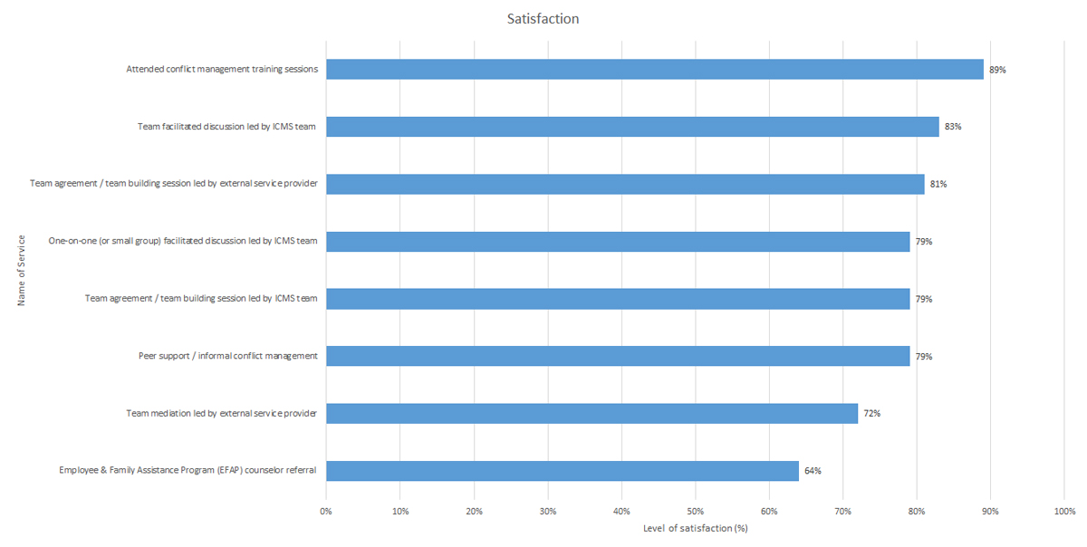 Client satisfaction with the ICMS, by service