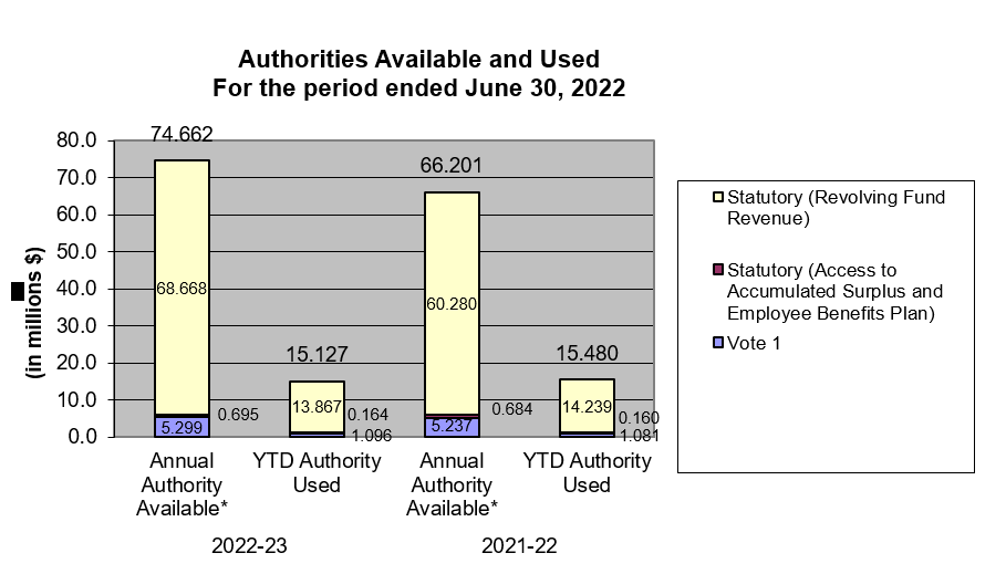 Authorities Available and Used For the period ended June 30, 2022