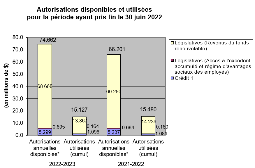 Autorisations disponibles et utilisées pour la période se terminant le 30 juin 2022