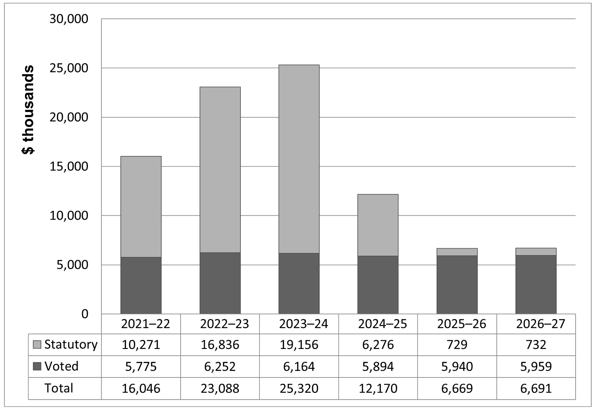 Departmental Spending Trend Graph details below