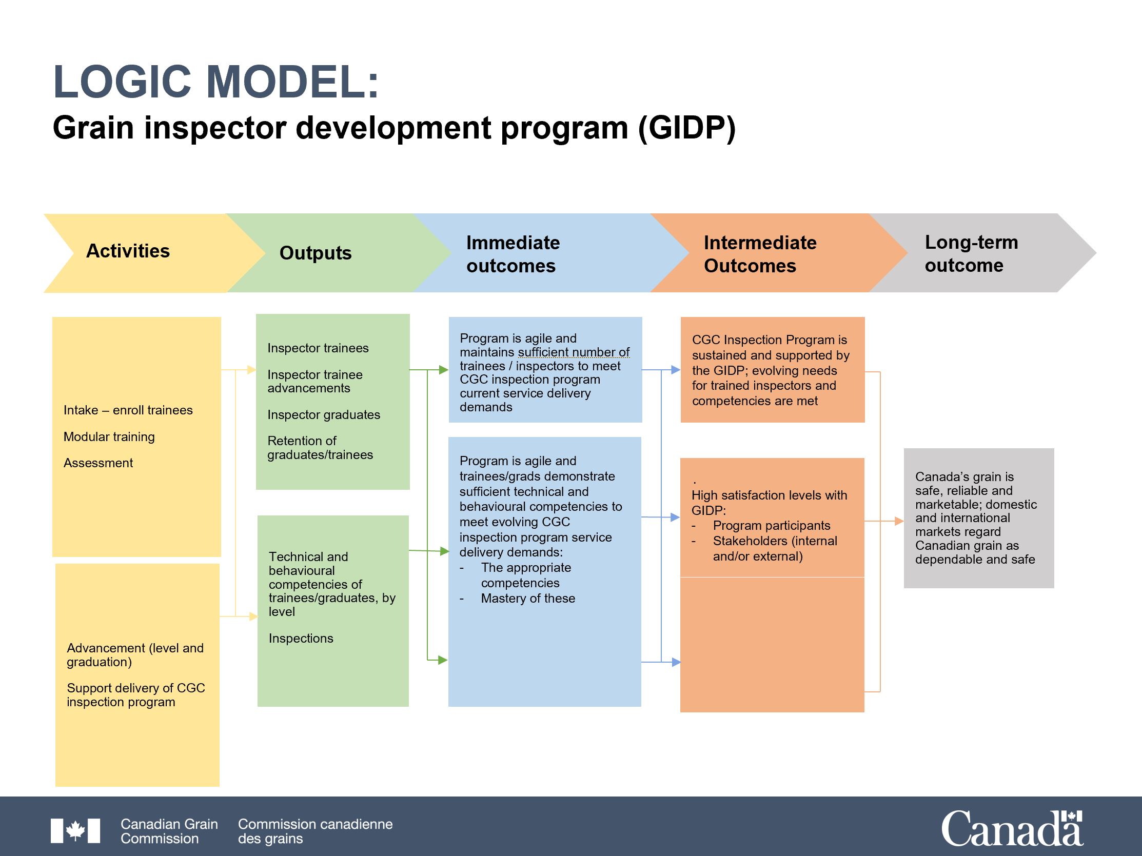 Logic model Activities, Outputs, Immediate Outcome, Intermediate outcomes and long-term outcome.