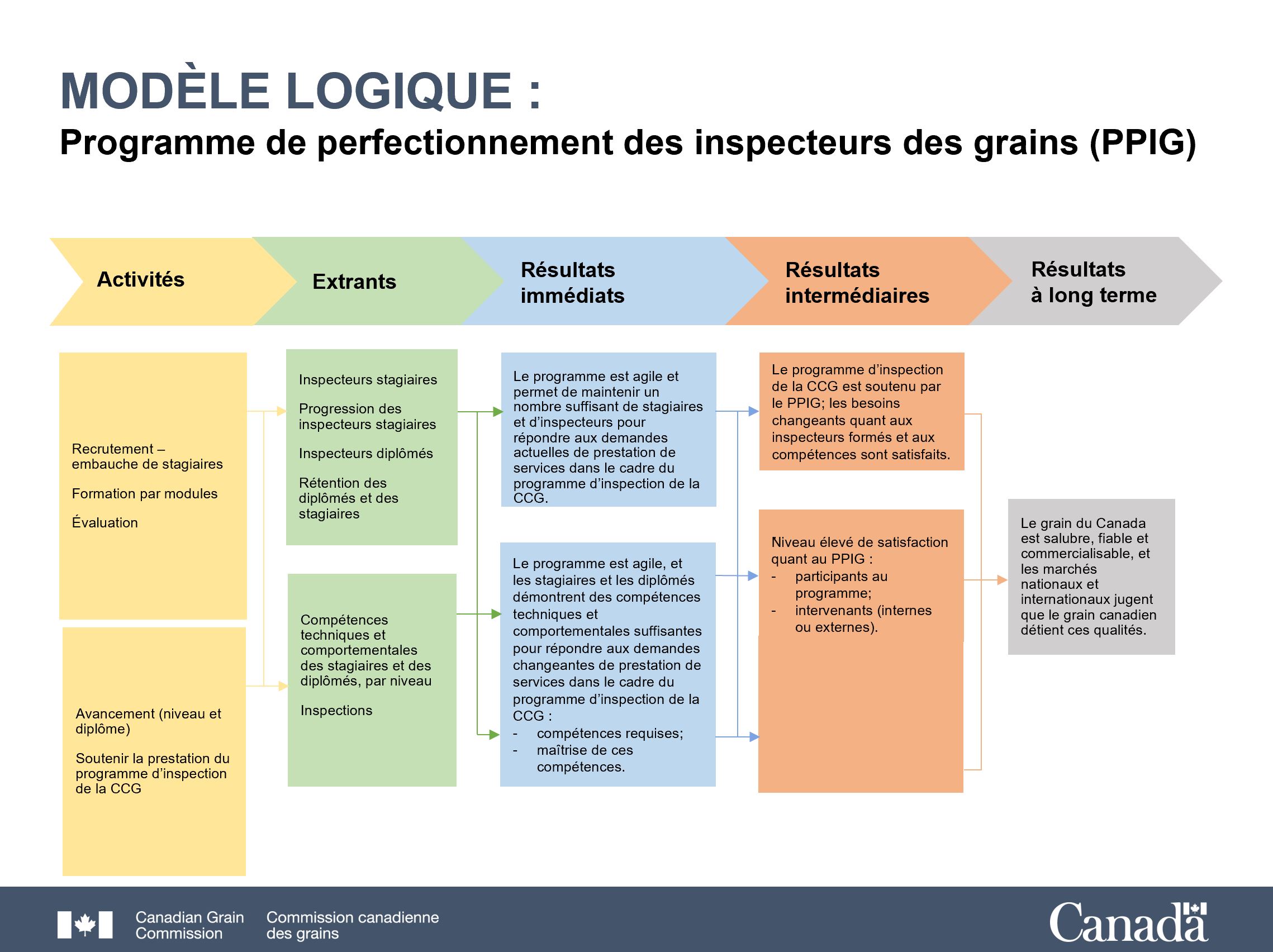 Modèle logique du Programme de perfectionnement des inspecteurs des grains