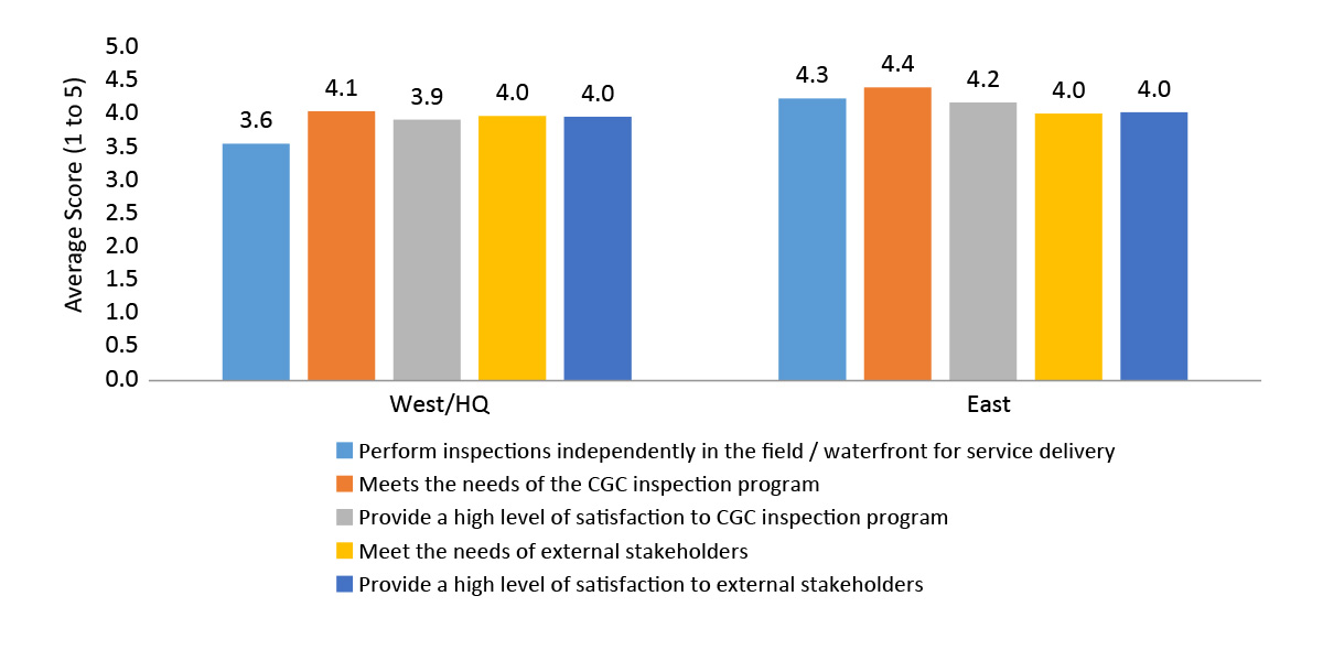 Reported satisfaction with Grain Inspector Development Program graduate performance