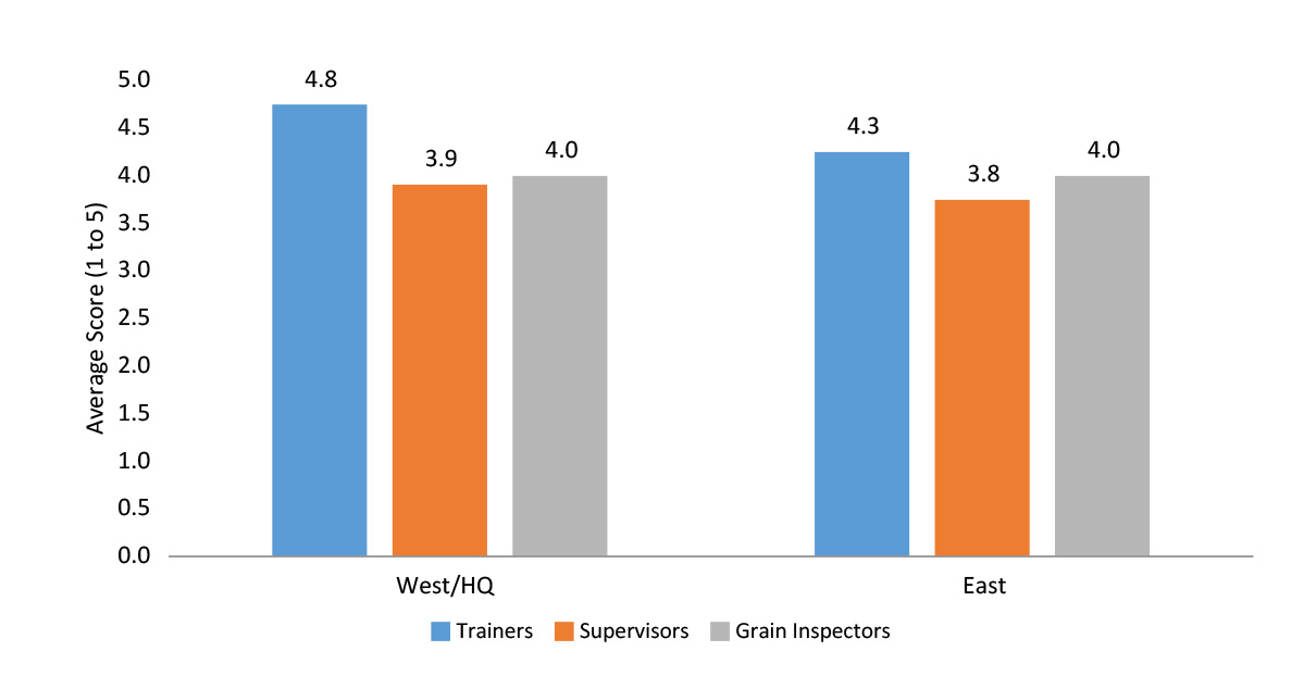Trainee satisfaction with quality of feedback
