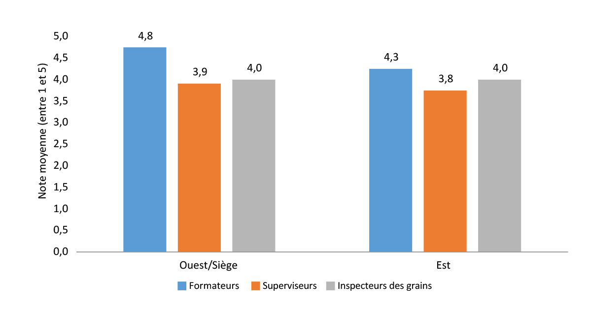 Niveau de satisfaction des stagiaires quant à la qualité de la rétroaction