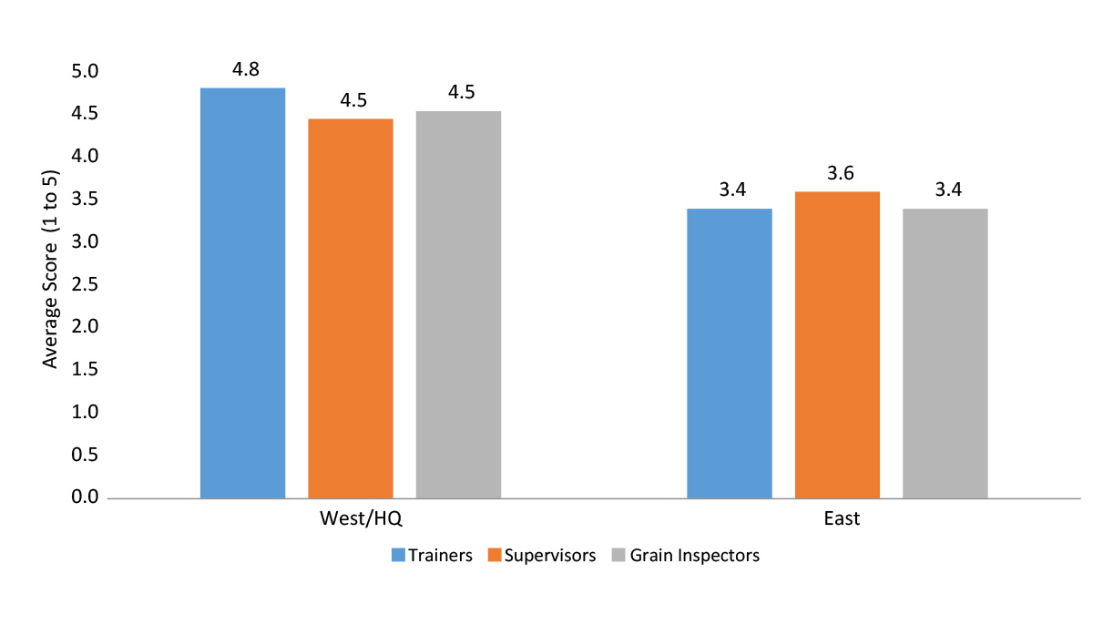 Trainee satisfaction with quality of instruction and mentorship