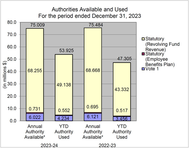 Authorities Available and Used For the period ended December 31, 2023