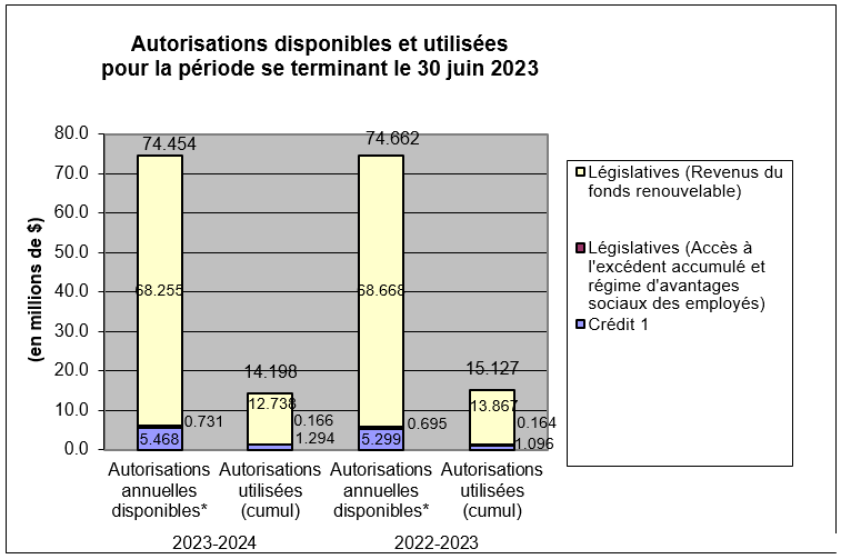 Authorities Available and Used For the period ended December 31, 2022