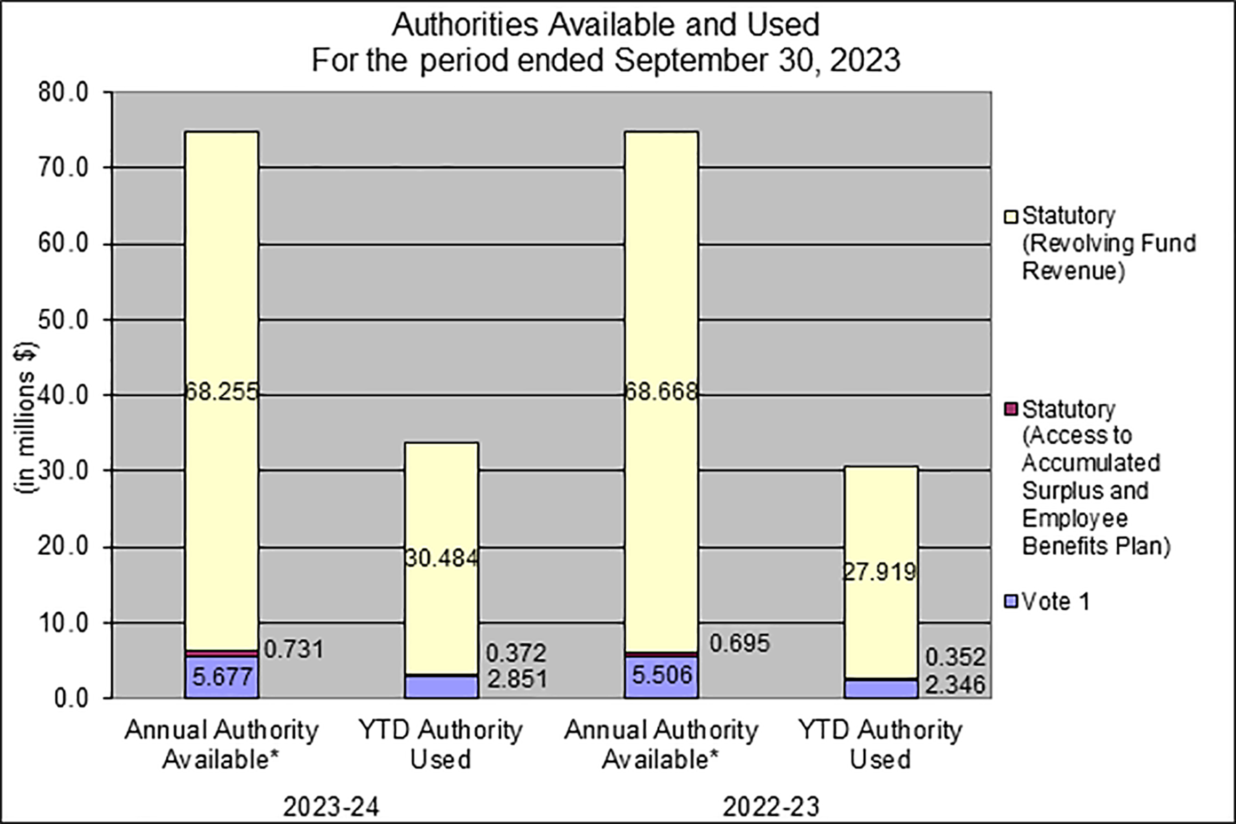 Authorities Available and Used For the period ended September 30, 2023