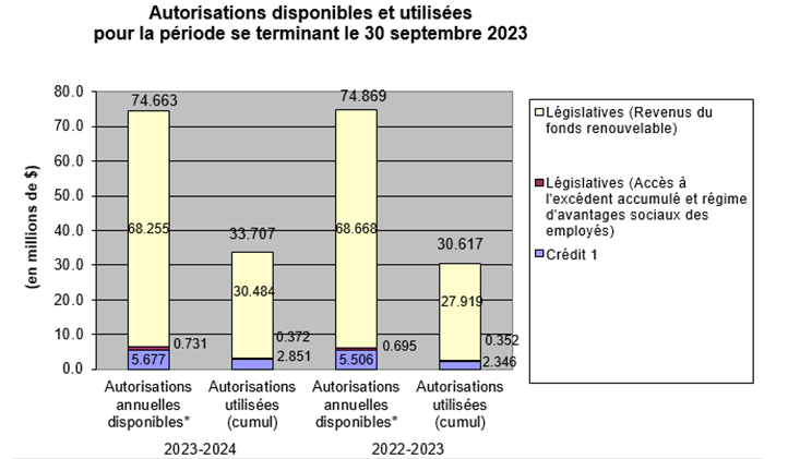 Autorisations disponibles et utilisées pour la période se terminant le 30 septembre 2023
