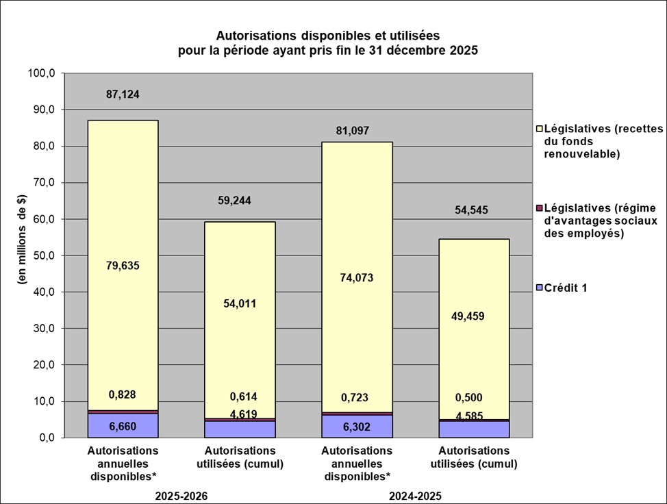 Les données de la figure suivent.
