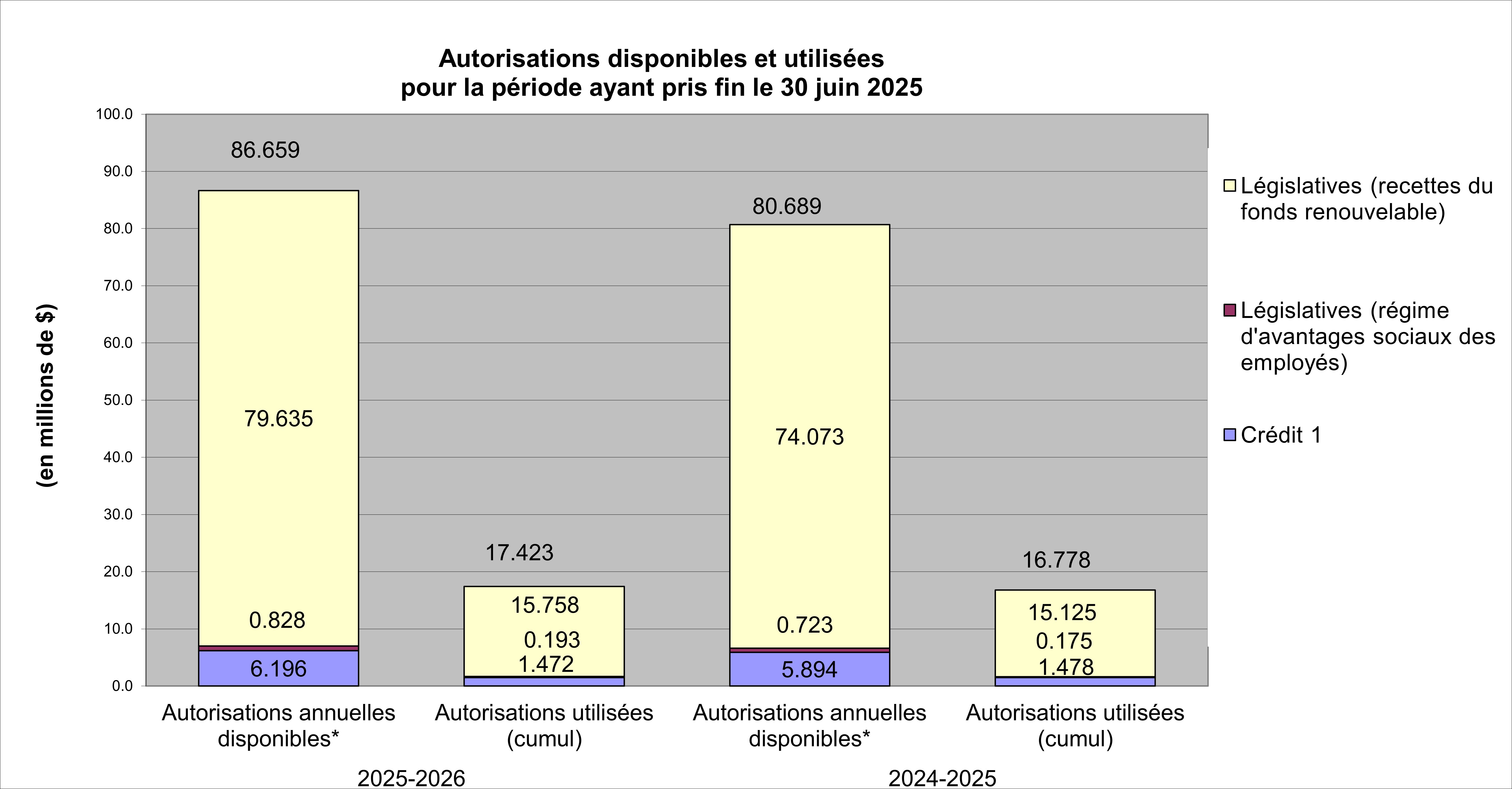 Les données de la figure suivent.