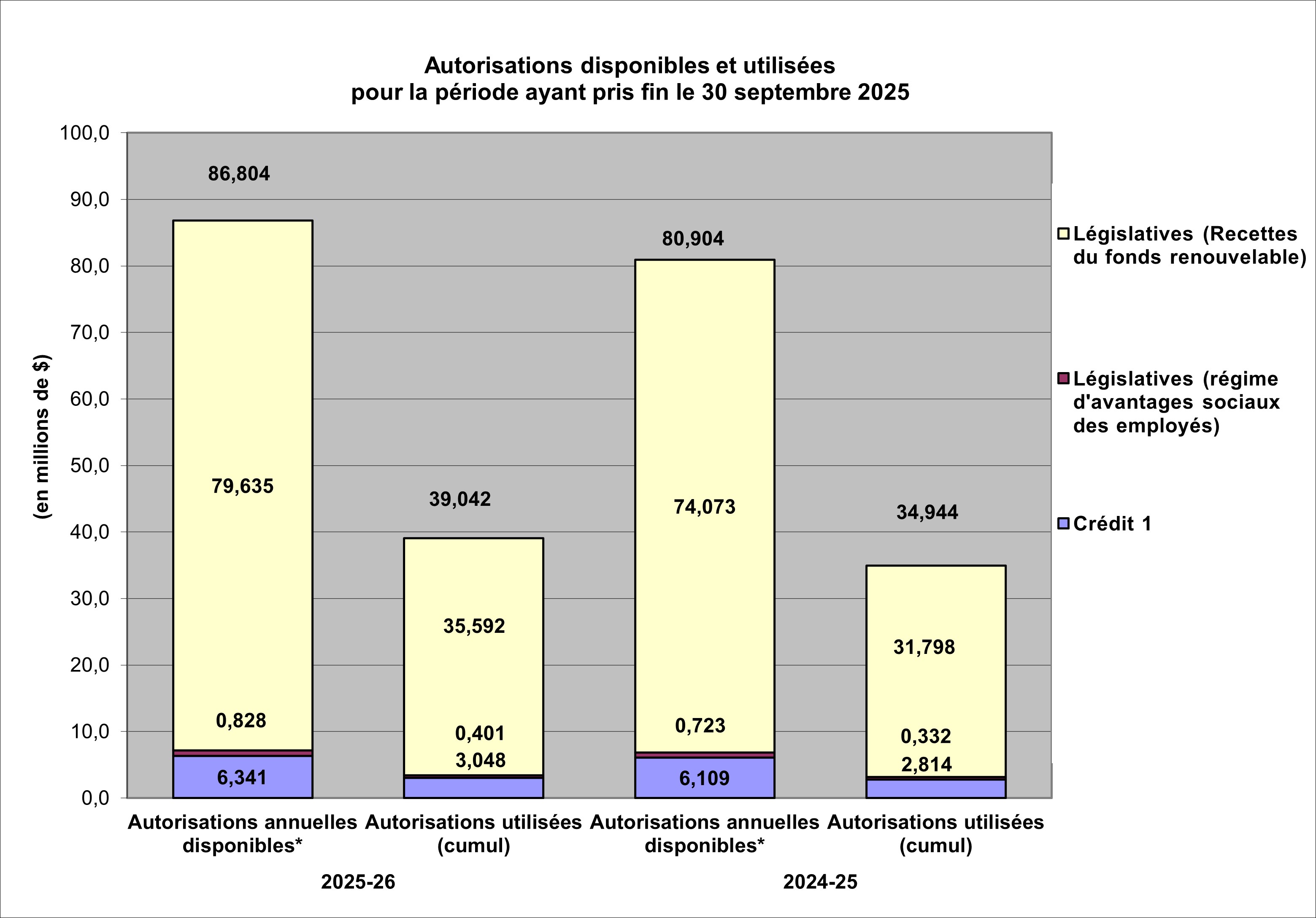Les données de la figure suivent.