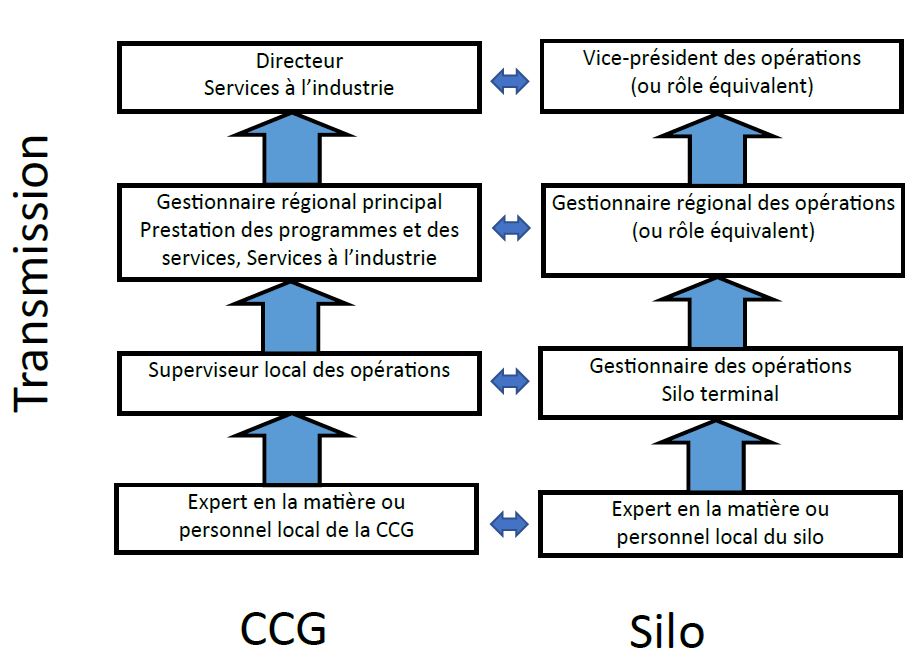 escalation chart