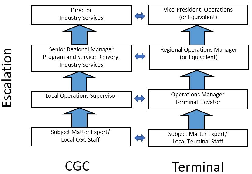 escalation chart