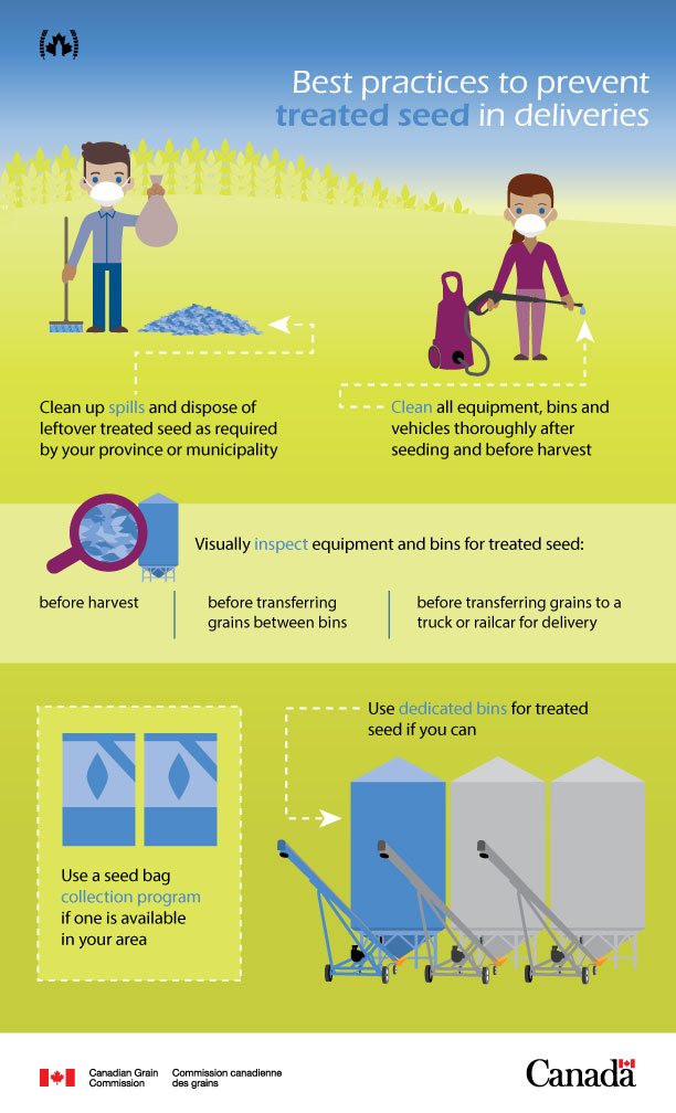 Keeping treated seed out of grain deliveries. Text version below