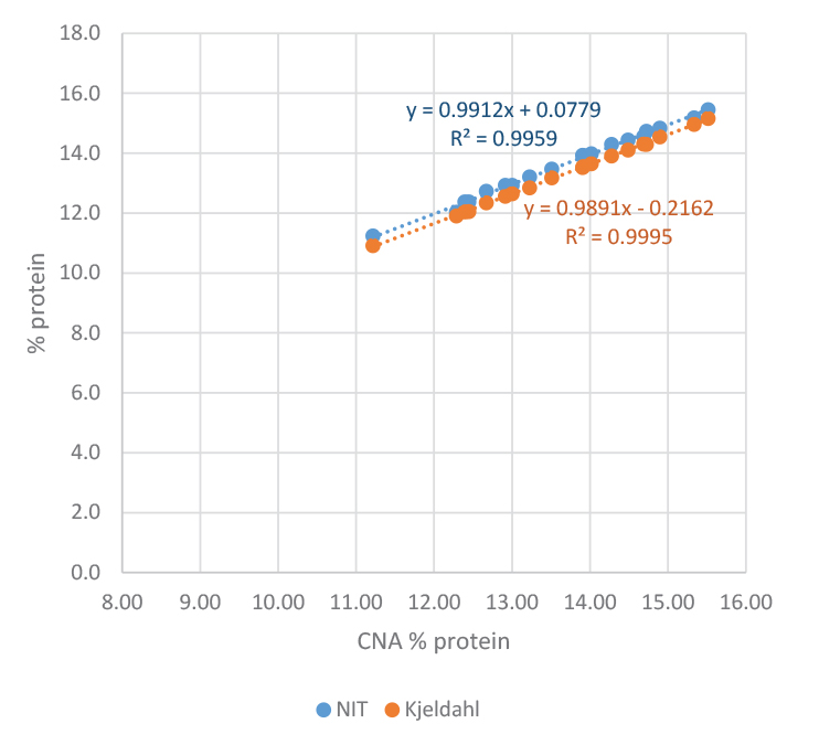 graph showing scatter plot showing the relationship between protein content measured using CNA and Kjeldahl and NIT protein