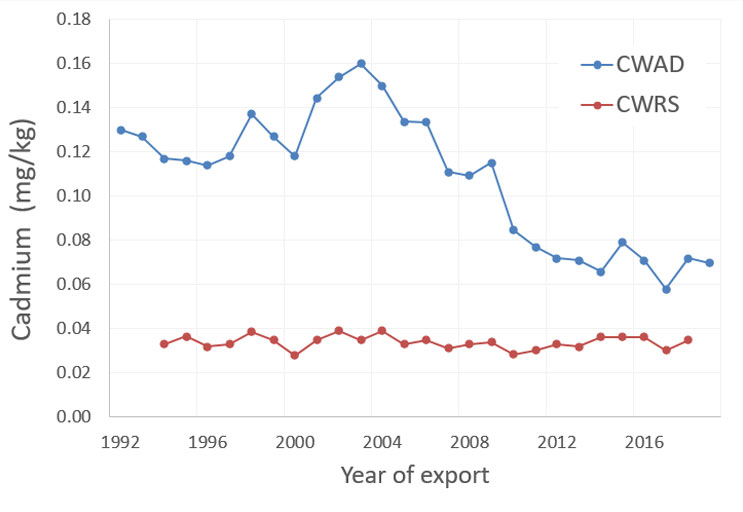 Graph showing Cadmium, measured in milligrams per kilogram, in exports of Canada Western Amber Durum (blue) and Canada Western Red Spring (red) wheat.