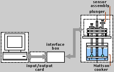 The image shows how the computer connects to the sensor assembly and Mattson cooker.