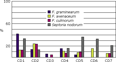 Graph illustrating the percentage of species infecting FDK in Alberta crop districts, 2002