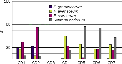 Graph illustrating the percentage of species infecting FDK in Alberta crop districts, 2003