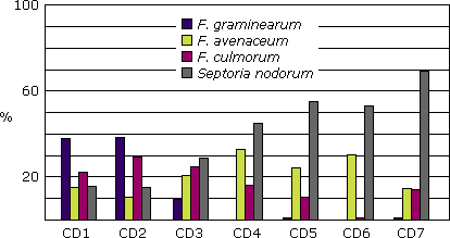 Graph illustrating the percentage of species infecting FDK in Alberta crop districts, 2004
