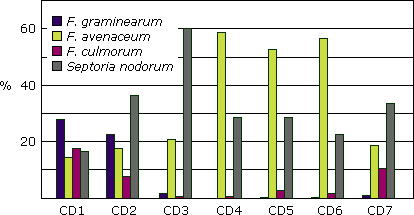 Graph illustrating the percentage of species infecting FDK in Alberta crop districts, 2005