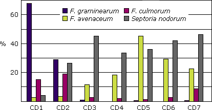 Graph illustrating the percentage of species infecting FDK in Alberta crop districts, 2007