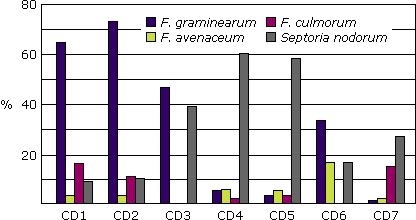 Graph illustrating the percentage of species infecting FDK in Alberta crop districts, 2008