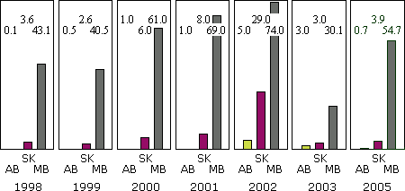 Graph illustrating the percentage of wheat samples containing FDK
