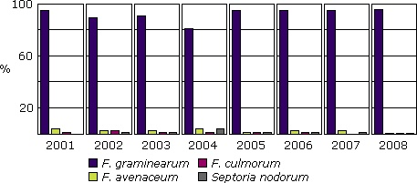 Relative frequency of species recovered from FDK in Manitoba from 2001 to 2008