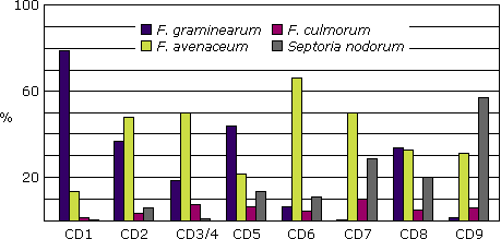 Graph illustrating the percentage of species infecting FDK in Saskatchewan crop districts, 2000