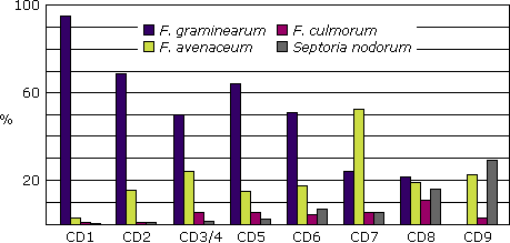 Graph illustrating the percentage of species infecting FDK in Saskatchewan crop districts, 2001